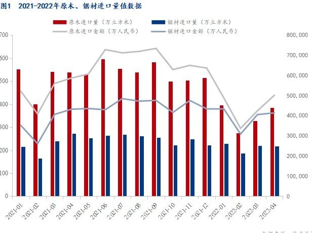 木材進口同比下降20%，木方需求拐點未到達!